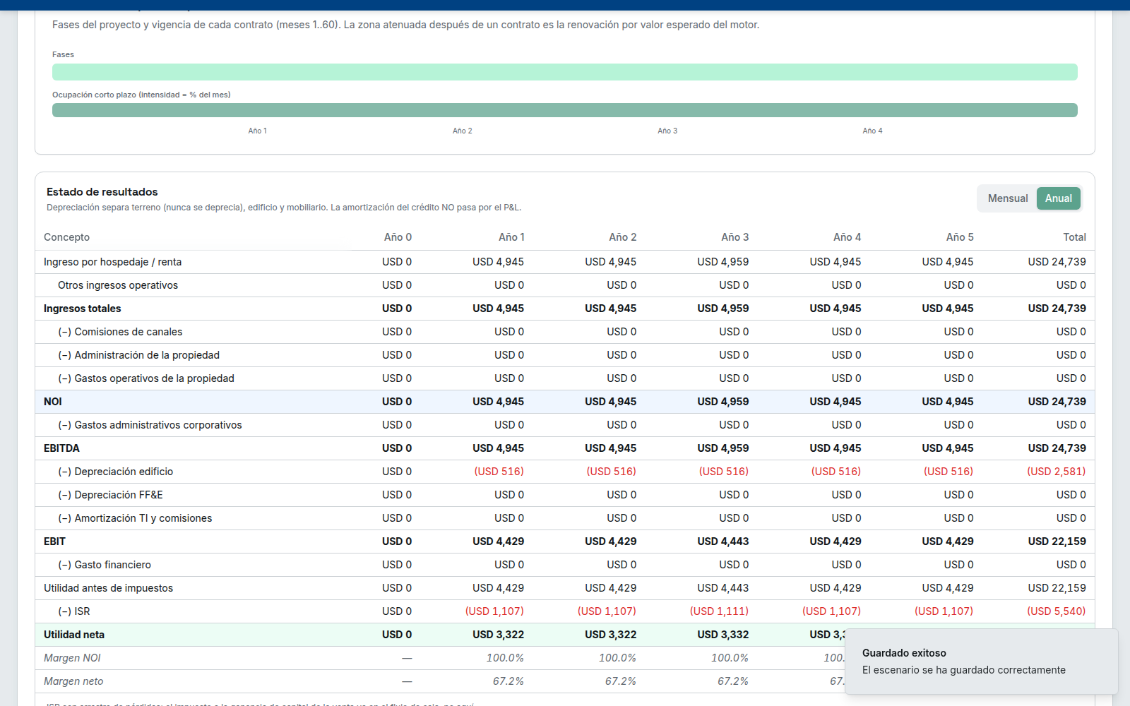Vista real de resultados financieros de un proyecto de rentas en Quanto